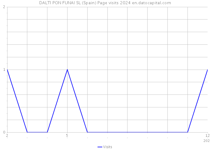 DALTI PON FUNAI SL (Spain) Page visits 2024 