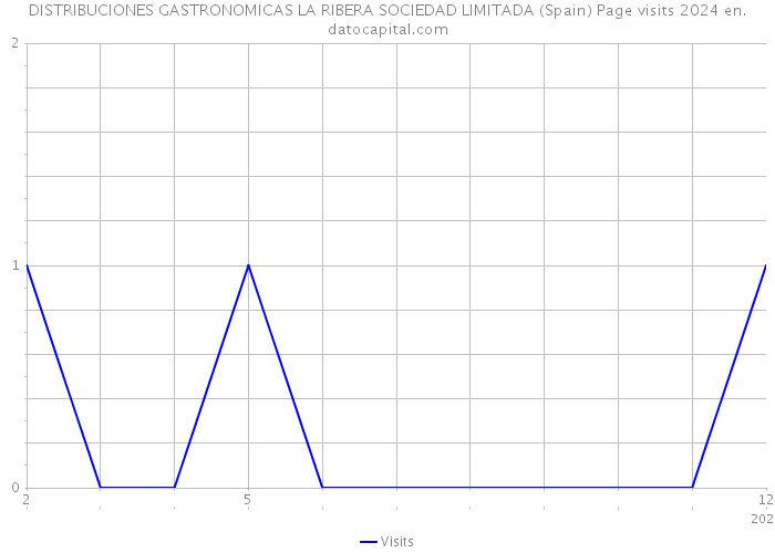 DISTRIBUCIONES GASTRONOMICAS LA RIBERA SOCIEDAD LIMITADA (Spain) Page visits 2024 