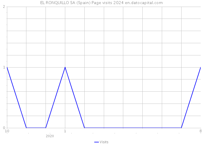 EL RONQUILLO SA (Spain) Page visits 2024 