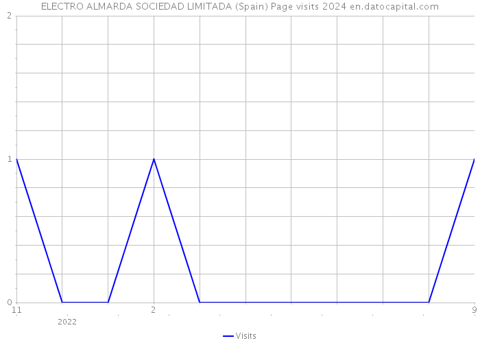 ELECTRO ALMARDA SOCIEDAD LIMITADA (Spain) Page visits 2024 