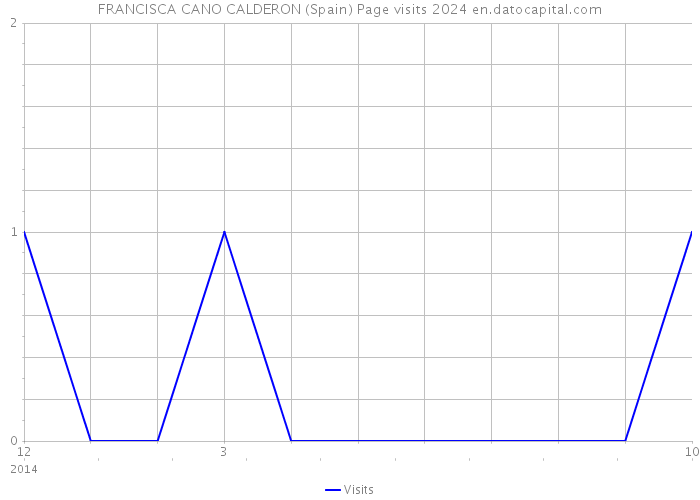 FRANCISCA CANO CALDERON (Spain) Page visits 2024 