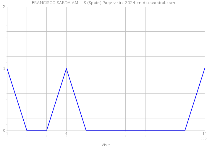 FRANCISCO SARDA AMILLS (Spain) Page visits 2024 