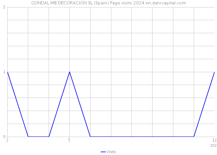GONDAL MB DECORACION SL (Spain) Page visits 2024 