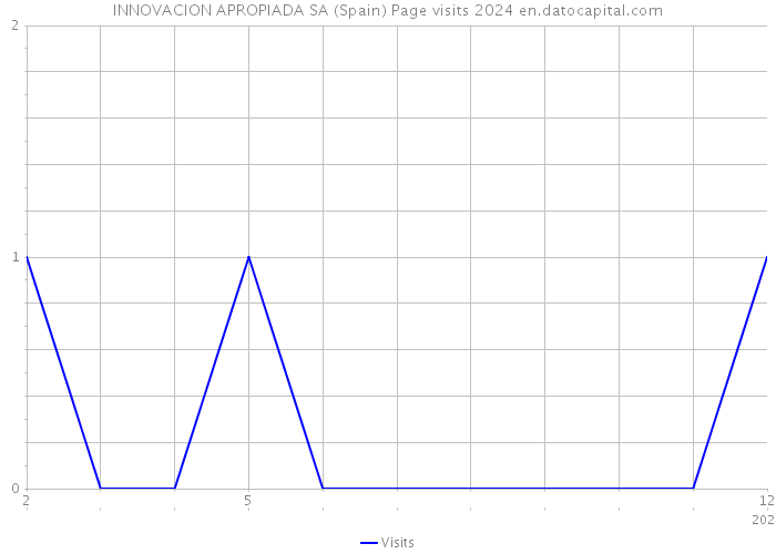 INNOVACION APROPIADA SA (Spain) Page visits 2024 