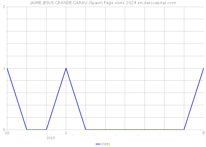 JAIME JESUS GRANDE GARAU (Spain) Page visits 2024 