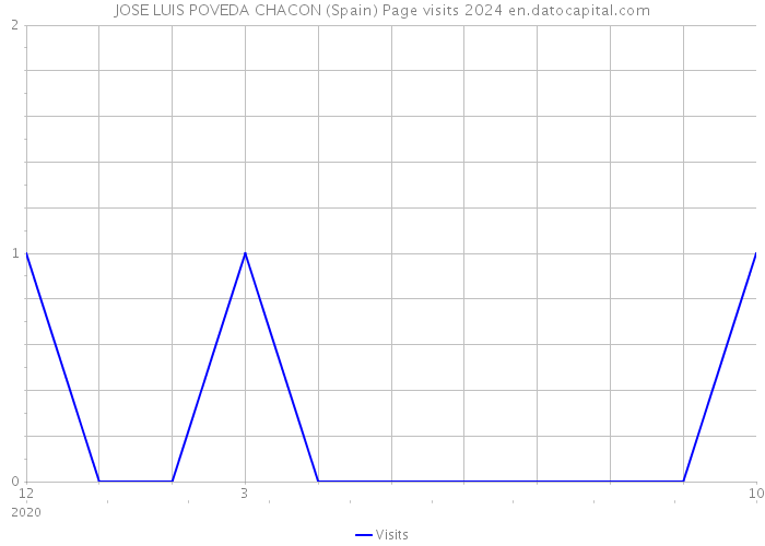 JOSE LUIS POVEDA CHACON (Spain) Page visits 2024 