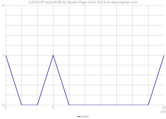 LUCAS FF ALICANTE SL (Spain) Page visits 2024 