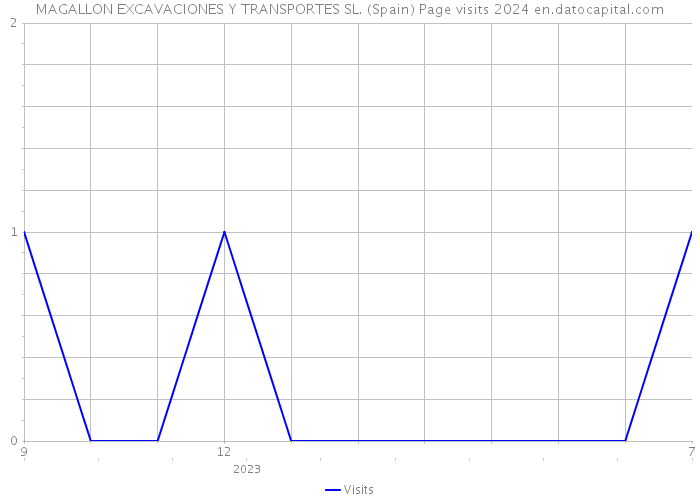 MAGALLON EXCAVACIONES Y TRANSPORTES SL. (Spain) Page visits 2024 