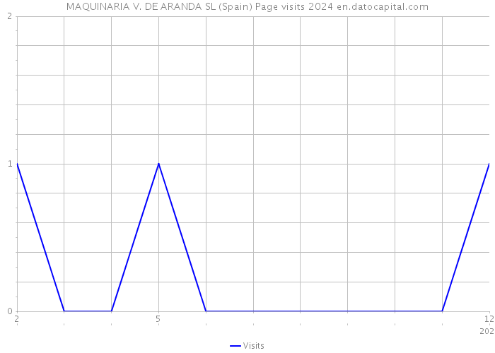 MAQUINARIA V. DE ARANDA SL (Spain) Page visits 2024 