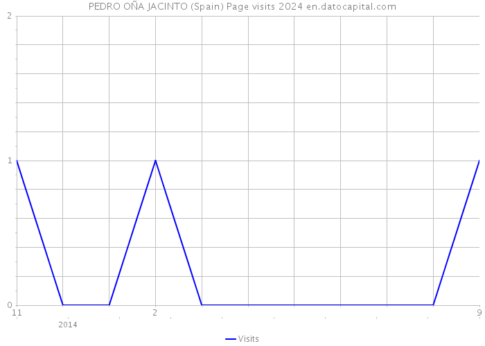 PEDRO OÑA JACINTO (Spain) Page visits 2024 