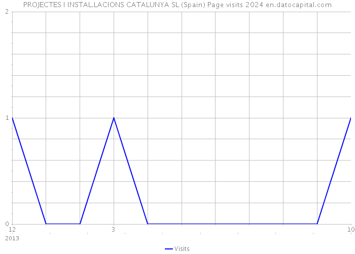 PROJECTES I INSTAL.LACIONS CATALUNYA SL (Spain) Page visits 2024 