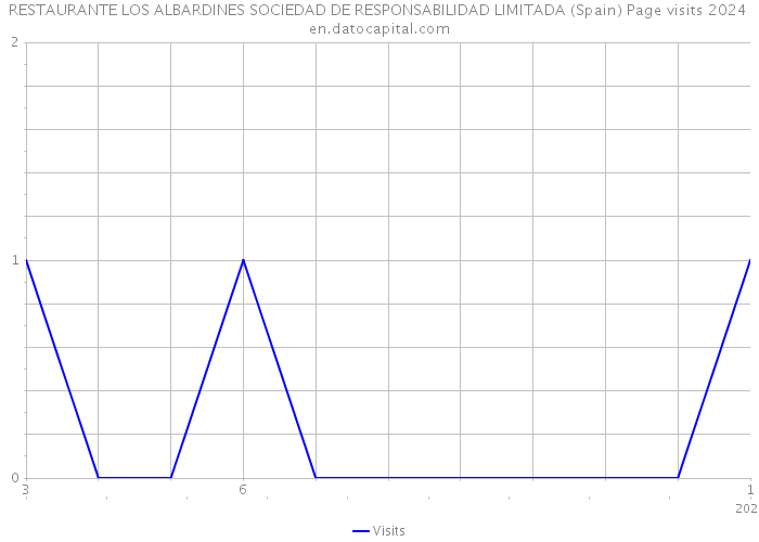 RESTAURANTE LOS ALBARDINES SOCIEDAD DE RESPONSABILIDAD LIMITADA (Spain) Page visits 2024 