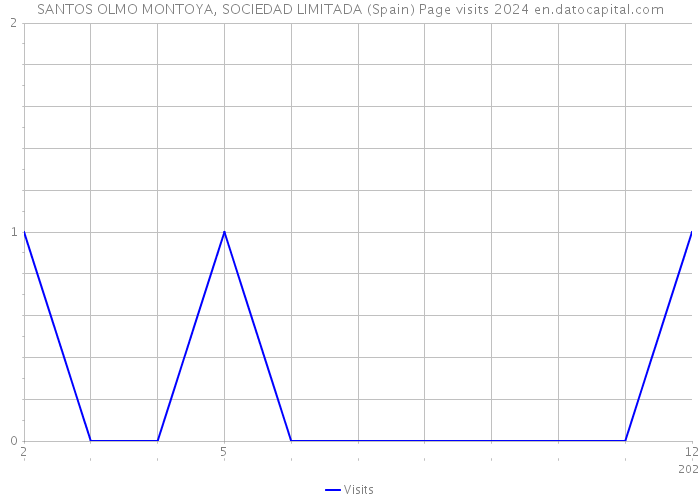 SANTOS OLMO MONTOYA, SOCIEDAD LIMITADA (Spain) Page visits 2024 