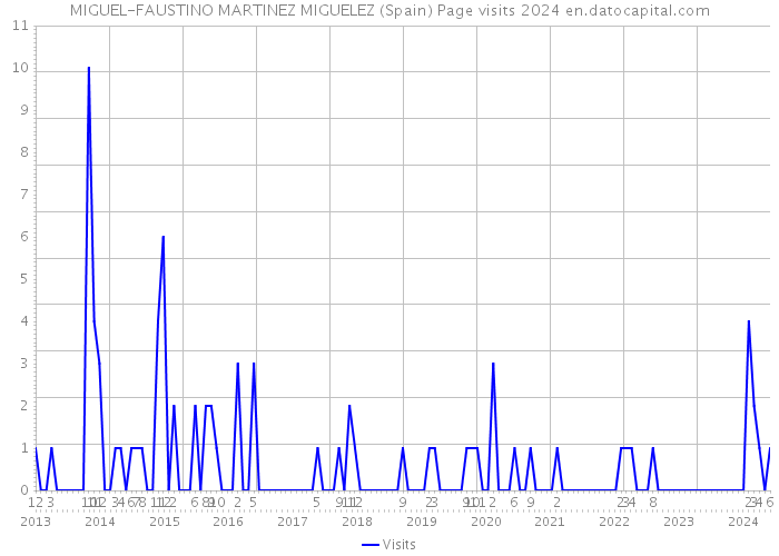 MIGUEL-FAUSTINO MARTINEZ MIGUELEZ (Spain) Page visits 2024 