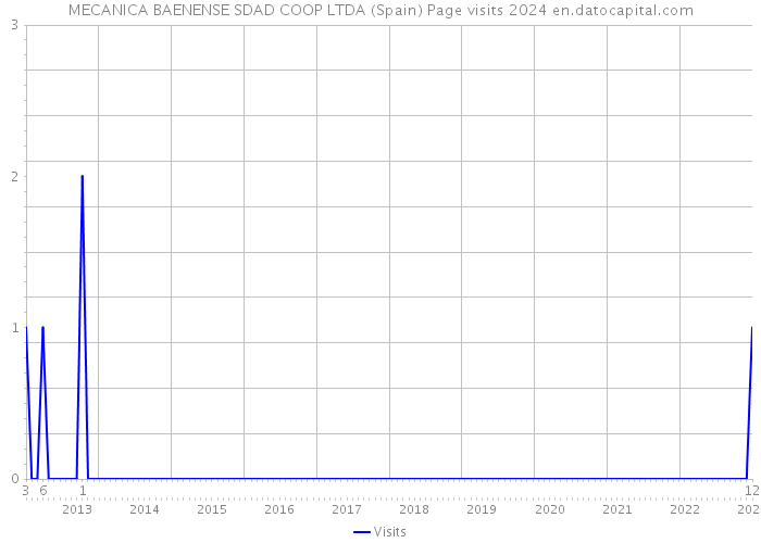 MECANICA BAENENSE SDAD COOP LTDA (Spain) Page visits 2024 