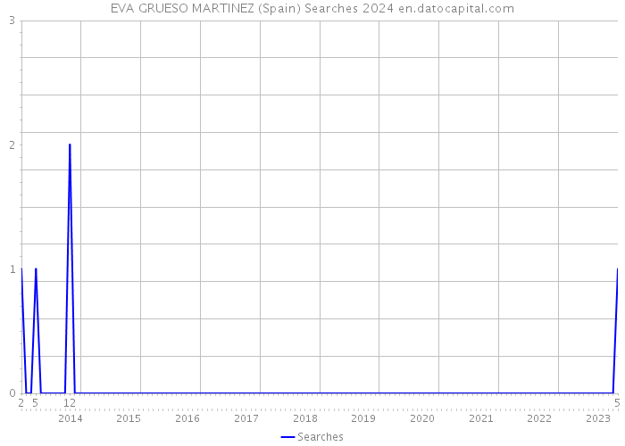 EVA GRUESO MARTINEZ (Spain) Searches 2024 