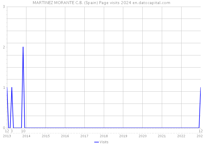 MARTINEZ MORANTE C.B. (Spain) Page visits 2024 