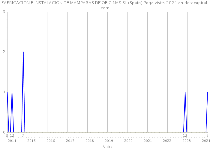 FABRICACION E INSTALACION DE MAMPARAS DE OFICINAS SL (Spain) Page visits 2024 