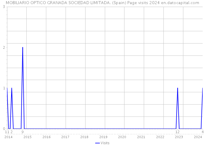 MOBILIARIO OPTICO GRANADA SOCIEDAD LIMITADA. (Spain) Page visits 2024 