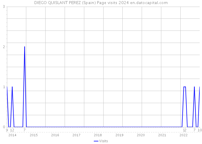 DIEGO QUISLANT PEREZ (Spain) Page visits 2024 