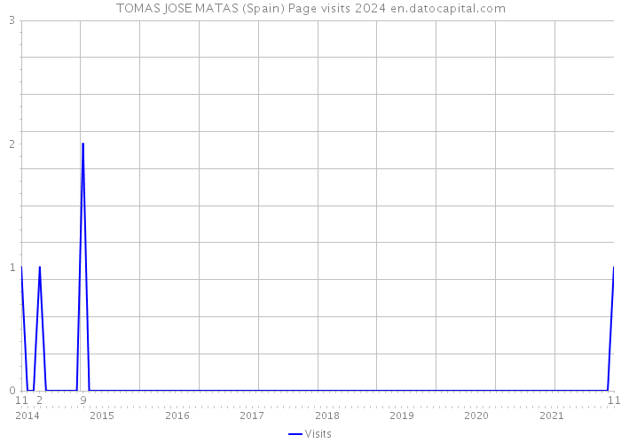 TOMAS JOSE MATAS (Spain) Page visits 2024 
