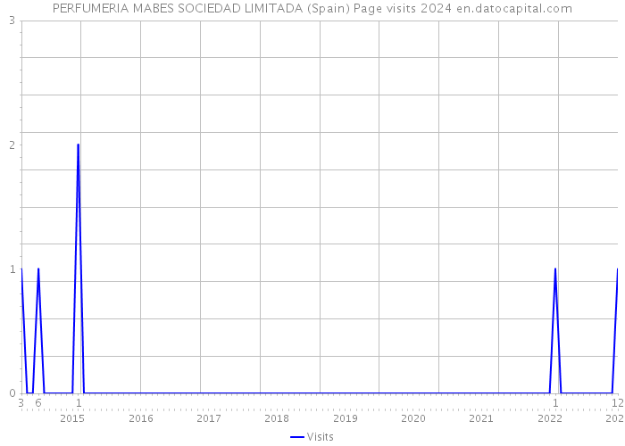 PERFUMERIA MABES SOCIEDAD LIMITADA (Spain) Page visits 2024 