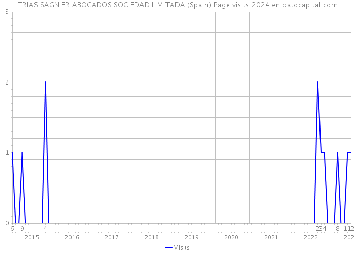 TRIAS SAGNIER ABOGADOS SOCIEDAD LIMITADA (Spain) Page visits 2024 