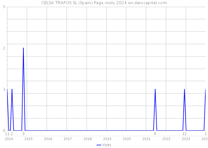 CELSA TRAFOS SL (Spain) Page visits 2024 