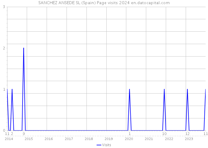 SANCHEZ ANSEDE SL (Spain) Page visits 2024 