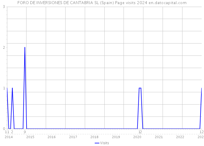 FORO DE INVERSIONES DE CANTABRIA SL (Spain) Page visits 2024 