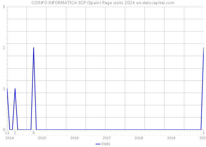 COINFO INFORMATICA SCP (Spain) Page visits 2024 