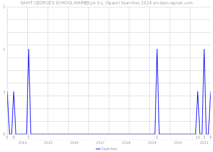 SAINT GEORGE'S SCHOOL MARBELLA S.L. (Spain) Searches 2024 