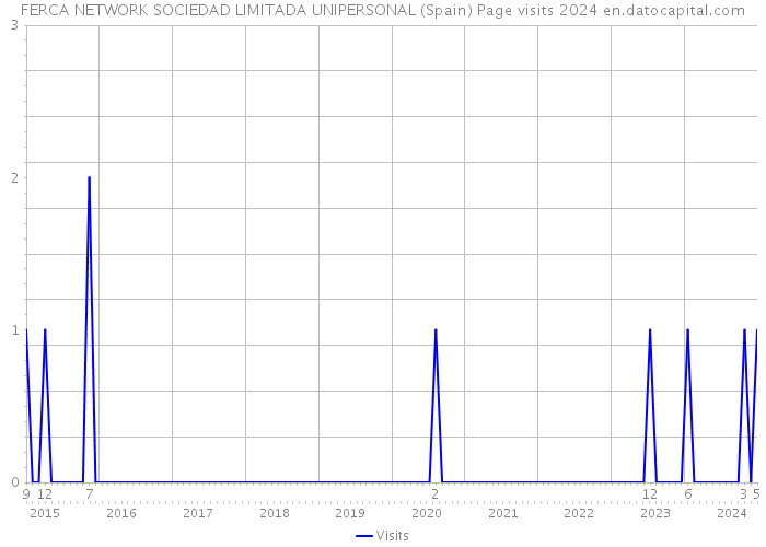FERCA NETWORK SOCIEDAD LIMITADA UNIPERSONAL (Spain) Page visits 2024 