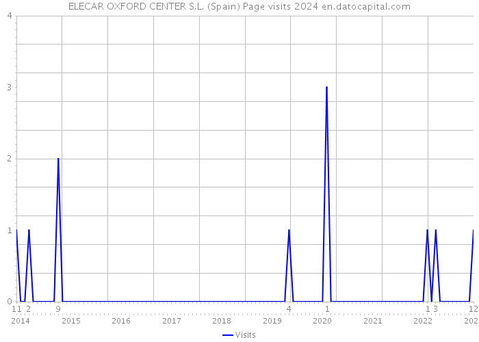ELECAR OXFORD CENTER S.L. (Spain) Page visits 2024 