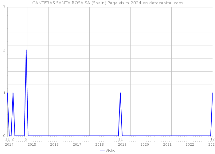 CANTERAS SANTA ROSA SA (Spain) Page visits 2024 