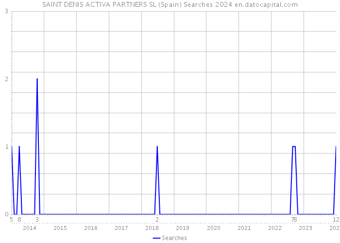 SAINT DENIS ACTIVA PARTNERS SL (Spain) Searches 2024 