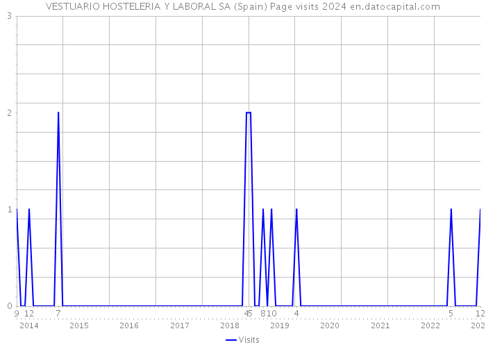 VESTUARIO HOSTELERIA Y LABORAL SA (Spain) Page visits 2024 