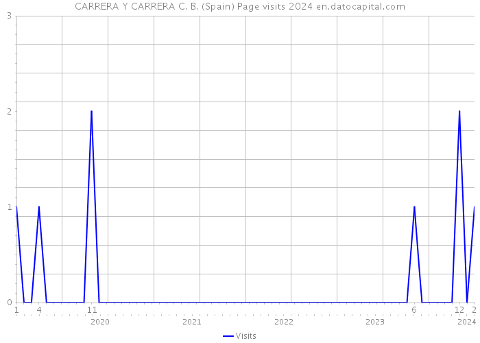 CARRERA Y CARRERA C. B. (Spain) Page visits 2024 