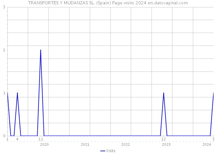TRANSPORTES Y MUDANZAS SL. (Spain) Page visits 2024 