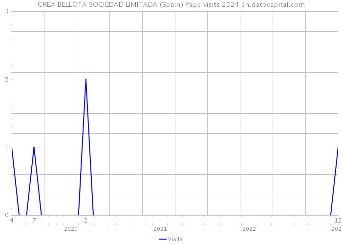 CREA BELLOTA SOCIEDAD LIMITADA (Spain) Page visits 2024 