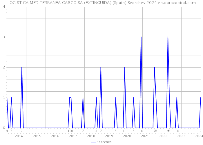 LOGISTICA MEDITERRANEA CARGO SA (EXTINGUIDA) (Spain) Searches 2024 
