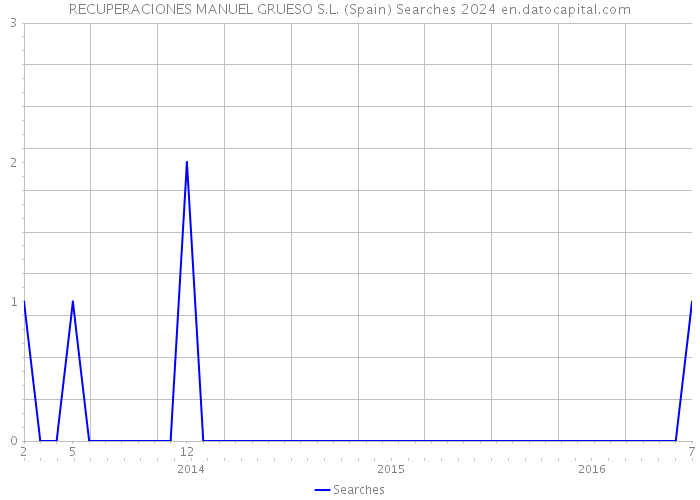 RECUPERACIONES MANUEL GRUESO S.L. (Spain) Searches 2024 