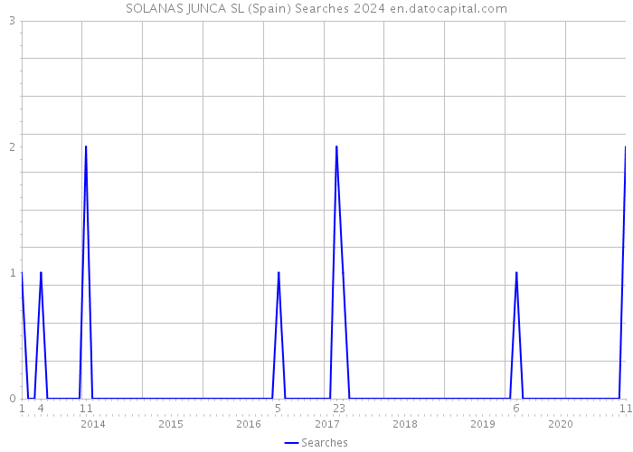SOLANAS JUNCA SL (Spain) Searches 2024 