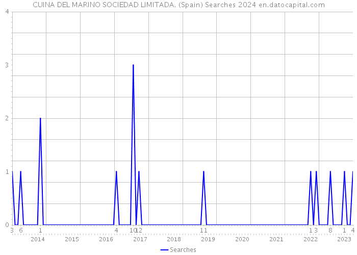 CUINA DEL MARINO SOCIEDAD LIMITADA. (Spain) Searches 2024 