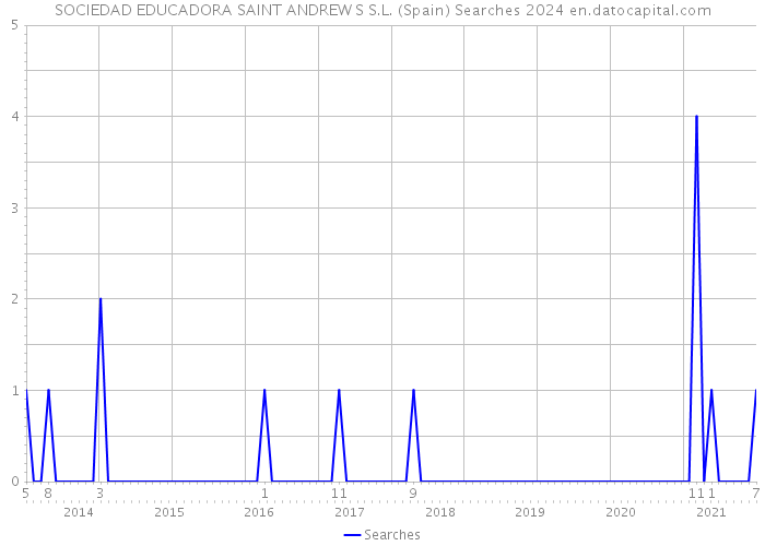 SOCIEDAD EDUCADORA SAINT ANDREW S S.L. (Spain) Searches 2024 