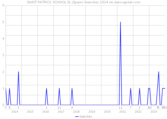 SAINT PATRICK SCHOOL SL (Spain) Searches 2024 