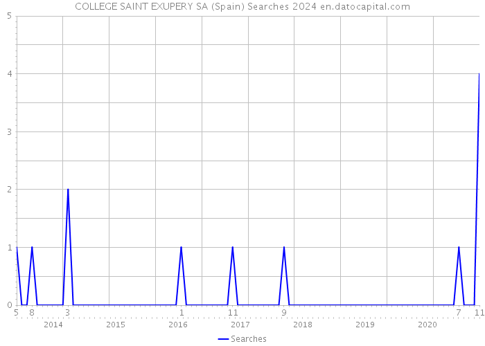 COLLEGE SAINT EXUPERY SA (Spain) Searches 2024 