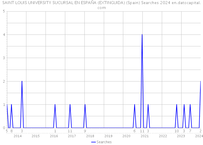 SAINT LOUIS UNIVERSITY SUCURSAL EN ESPAÑA (EXTINGUIDA) (Spain) Searches 2024 