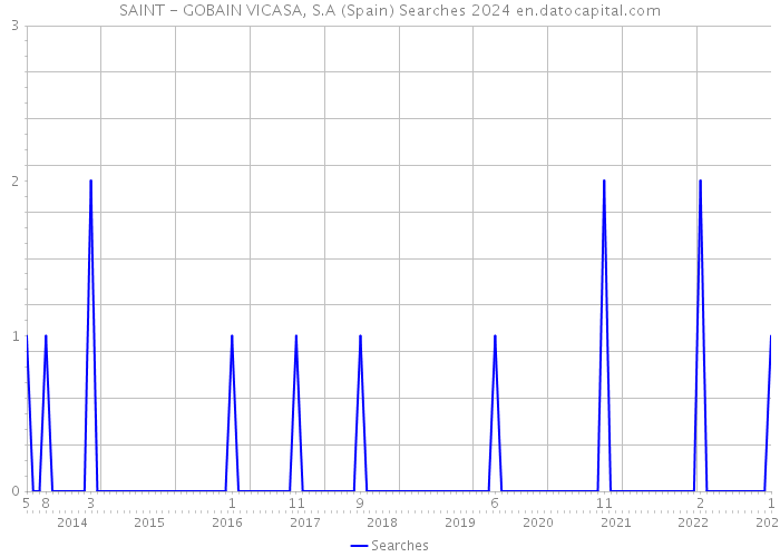 SAINT - GOBAIN VICASA, S.A (Spain) Searches 2024 