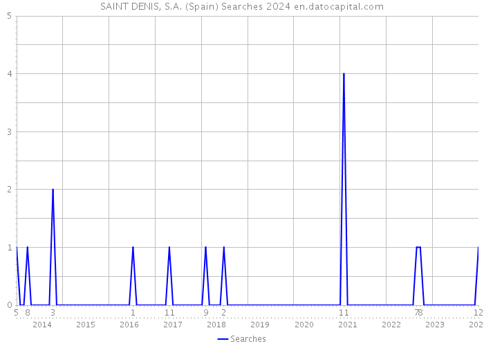 SAINT DENIS, S.A. (Spain) Searches 2024 